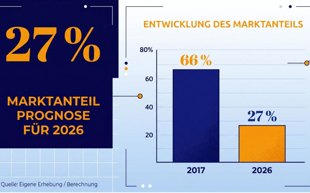 27 Prozent. Warum der Mittelstand aufgehört hat, in seine Zukunft zu investieren.