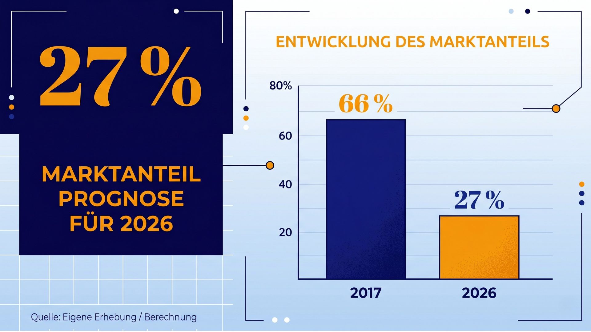 27 Prozent. Warum der Mittelstand aufgehört hat, in seine Zukunft zu investieren.